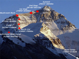Everest North Route